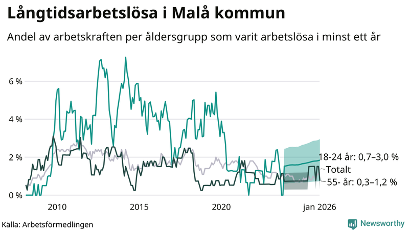 Graf: Andel arbetslösa uppdelat i åldersgrupper i Malå