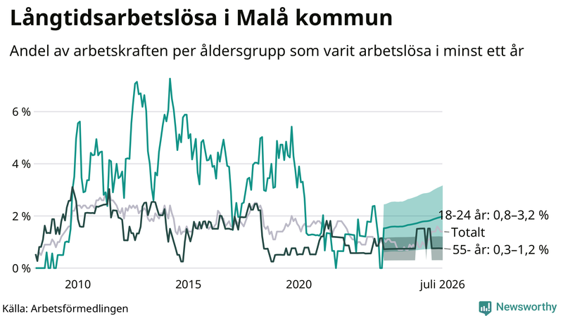 Graf: Andel arbetslösa uppdelat i åldersgrupper i Malå