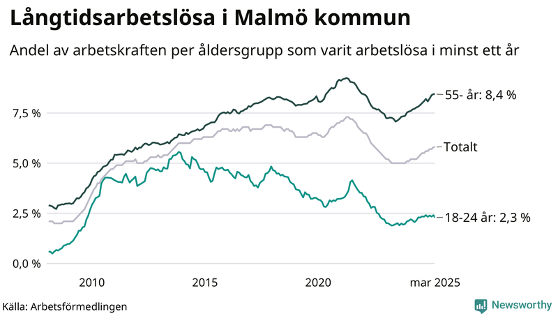Graf: Andel arbetslösa uppdelat i åldersgrupper i Malmö