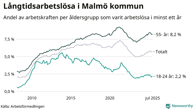 Graf: Andel arbetslösa uppdelat i åldersgrupper i Malmö
