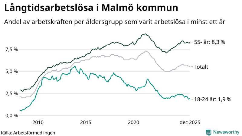 Graf: Andel arbetslösa uppdelat i åldersgrupper i Malmö