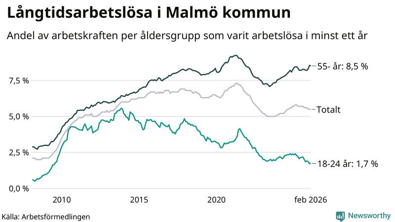 Graf: Andel arbetslösa uppdelat i åldersgrupper i Malmö