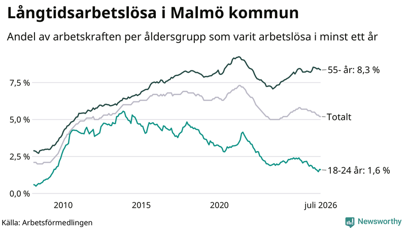 Graf: Andel arbetslösa uppdelat i åldersgrupper i Malmö