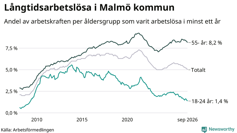 Graf: Andel arbetslösa uppdelat i åldersgrupper i Malmö