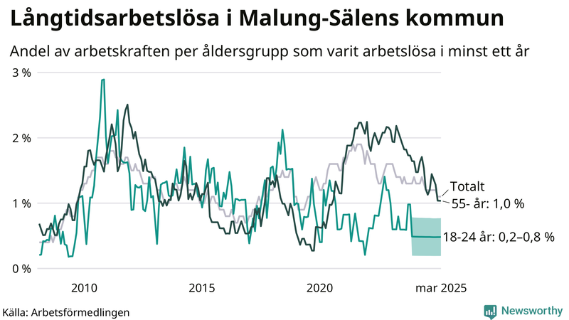 Graf: Andel arbetslösa uppdelat i åldersgrupper i Malung-Sälen
