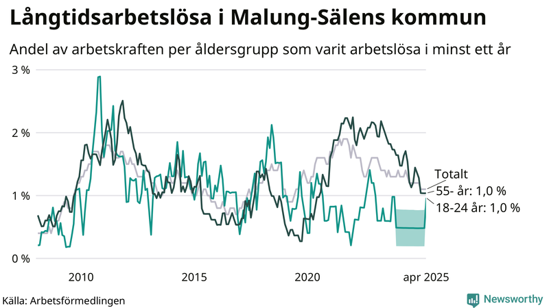 Graf: Andel arbetslösa uppdelat i åldersgrupper i Malung-Sälen