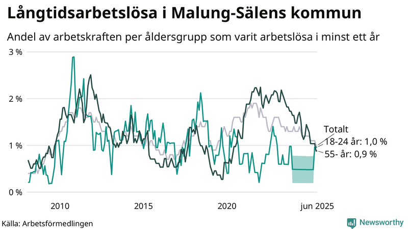 Graf: Andel arbetslösa uppdelat i åldersgrupper i Malung-Sälen