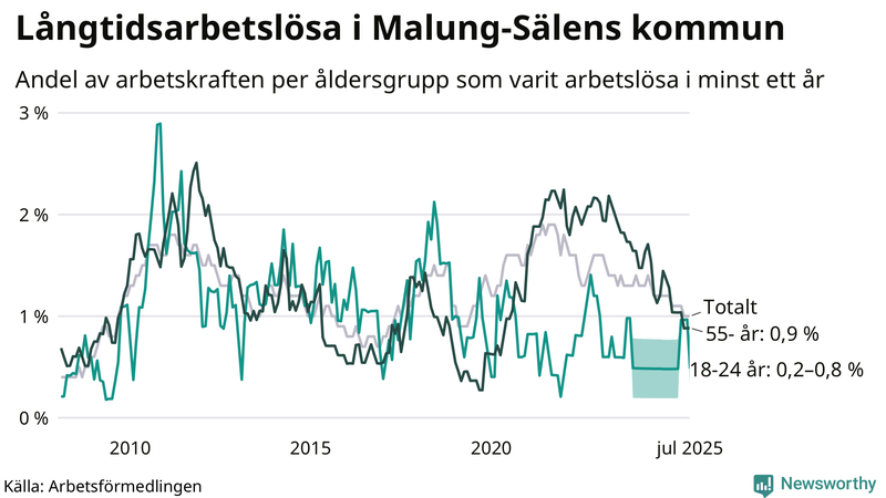Graf: Andel arbetslösa uppdelat i åldersgrupper i Malung-Sälen