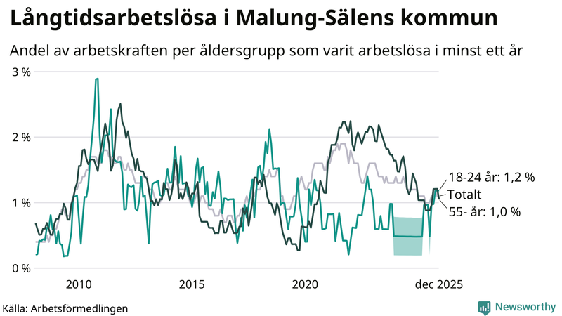 Graf: Andel arbetslösa uppdelat i åldersgrupper i Malung-Sälen