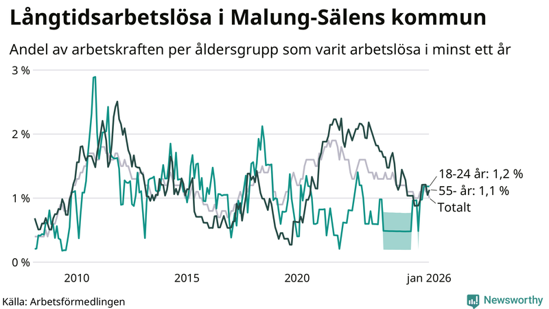 Graf: Andel arbetslösa uppdelat i åldersgrupper i Malung-Sälen