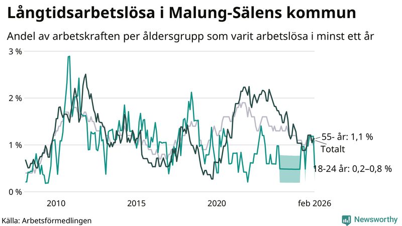 Graf: Andel arbetslösa uppdelat i åldersgrupper i Malung-Sälen