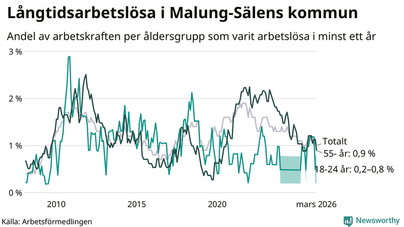 Graf: Andel arbetslösa uppdelat i åldersgrupper i Malung-Sälen