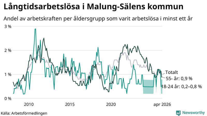 Graf: Andel arbetslösa uppdelat i åldersgrupper i Malung-Sälen