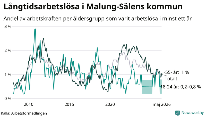 Graf: Andel arbetslösa uppdelat i åldersgrupper i Malung-Sälen