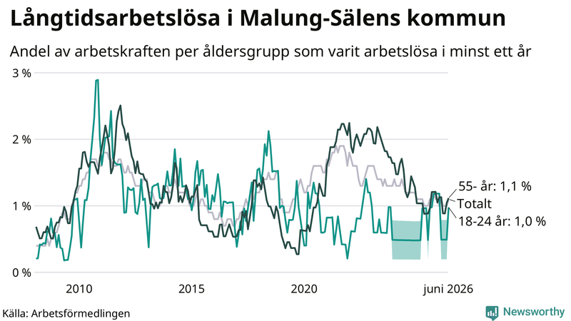 Graf: Andel arbetslösa uppdelat i åldersgrupper i Malung-Sälen