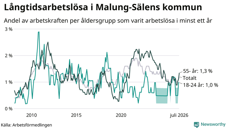 Graf: Andel arbetslösa uppdelat i åldersgrupper i Malung-Sälen