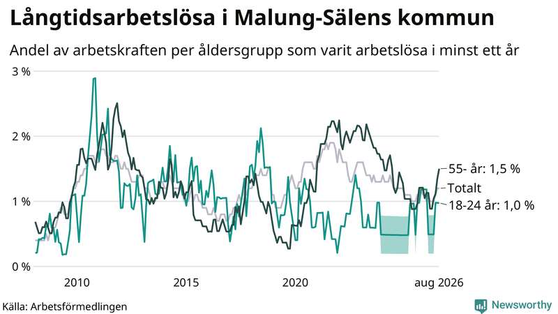 Graf: Andel arbetslösa uppdelat i åldersgrupper i Malung-Sälen