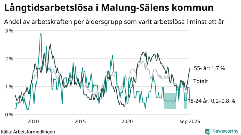 Graf: Andel arbetslösa uppdelat i åldersgrupper i Malung-Sälen
