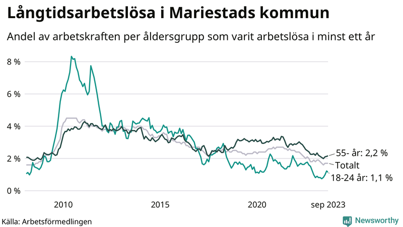 Graf: Andel arbetslösa uppdelat i åldersgrupper i Mariestad