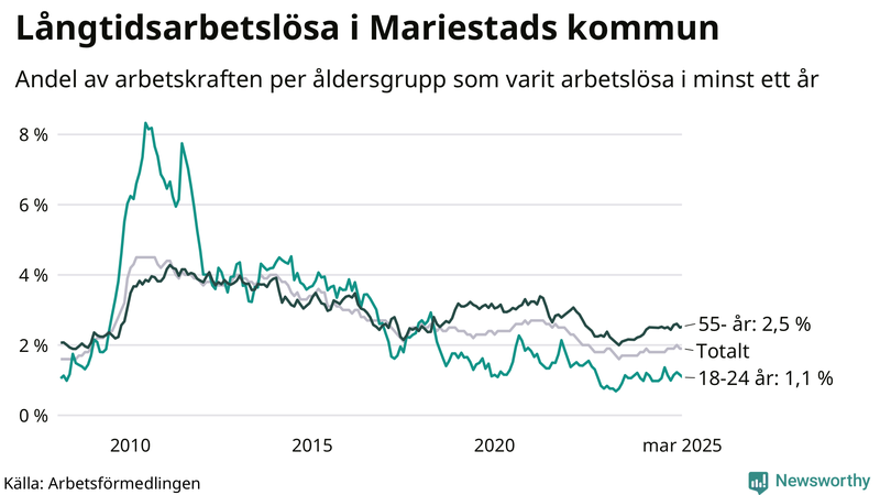 Graf: Andel arbetslösa uppdelat i åldersgrupper i Mariestad