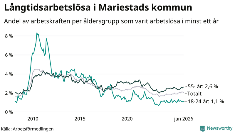 Graf: Andel arbetslösa uppdelat i åldersgrupper i Mariestad