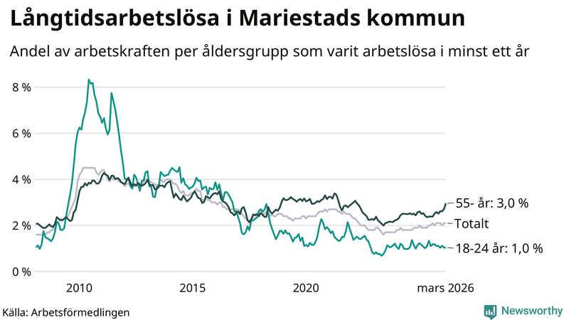 Graf: Andel arbetslösa uppdelat i åldersgrupper i Mariestad