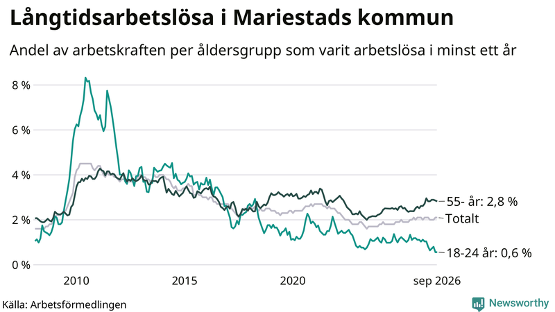 Graf: Andel arbetslösa uppdelat i åldersgrupper i Mariestad