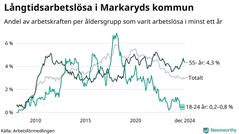 Graf: Andel arbetslösa uppdelat i åldersgrupper i Markaryd