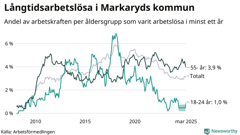 Graf: Andel arbetslösa uppdelat i åldersgrupper i Markaryd