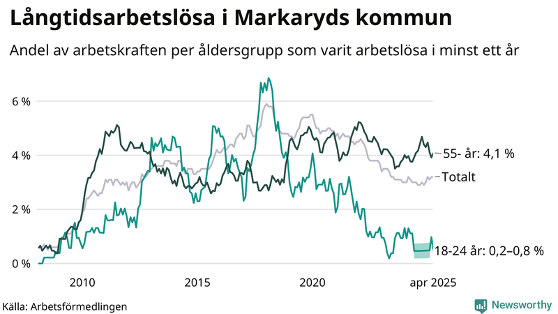 Graf: Andel arbetslösa uppdelat i åldersgrupper i Markaryd