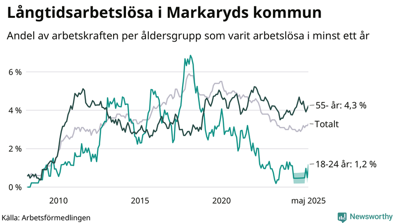 Graf: Andel arbetslösa uppdelat i åldersgrupper i Markaryd