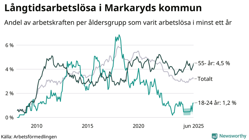Graf: Andel arbetslösa uppdelat i åldersgrupper i Markaryd