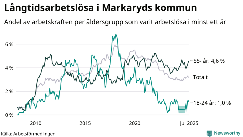 Graf: Andel arbetslösa uppdelat i åldersgrupper i Markaryd