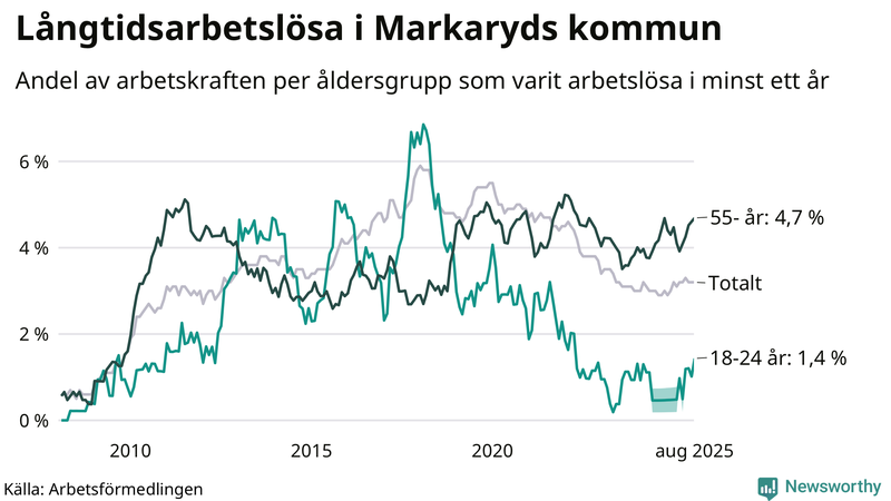 Graf: Andel arbetslösa uppdelat i åldersgrupper i Markaryd
