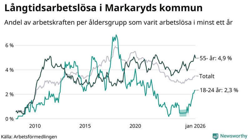 Graf: Andel arbetslösa uppdelat i åldersgrupper i Markaryd