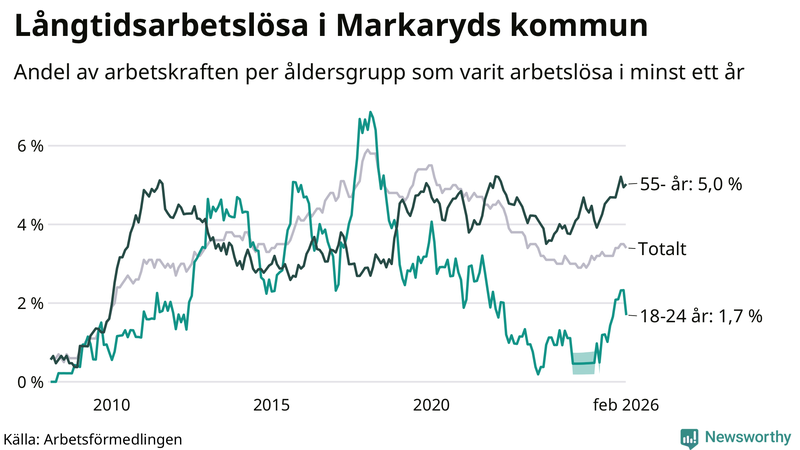 Graf: Andel arbetslösa uppdelat i åldersgrupper i Markaryd