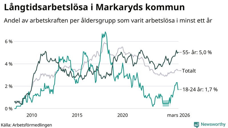 Graf: Andel arbetslösa uppdelat i åldersgrupper i Markaryd