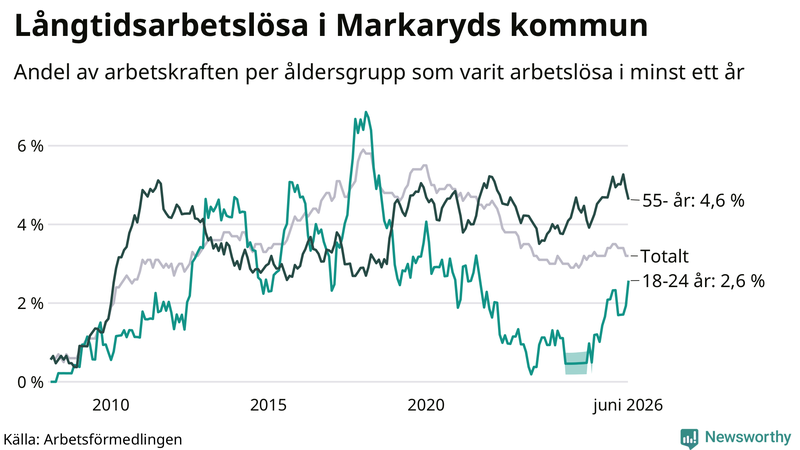 Graf: Andel arbetslösa uppdelat i åldersgrupper i Markaryd