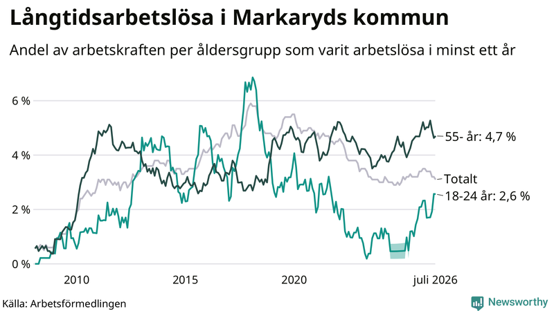 Graf: Andel arbetslösa uppdelat i åldersgrupper i Markaryd