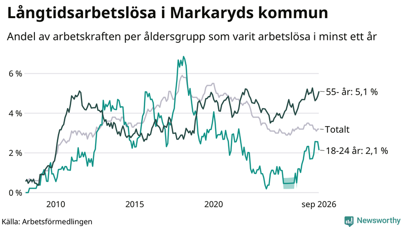 Graf: Andel arbetslösa uppdelat i åldersgrupper i Markaryd