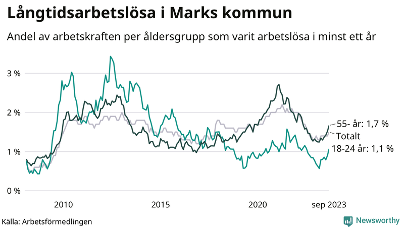 Graf: Andel arbetslösa uppdelat i åldersgrupper i Mark