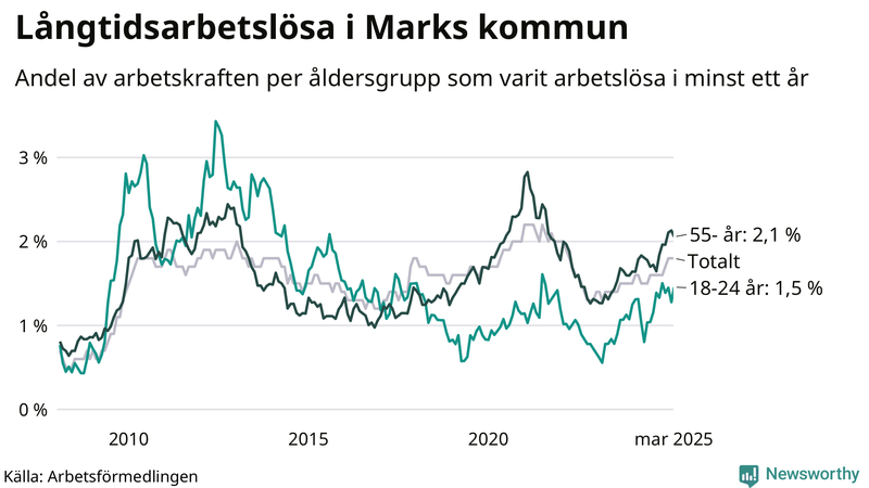 Graf: Andel arbetslösa uppdelat i åldersgrupper i Mark