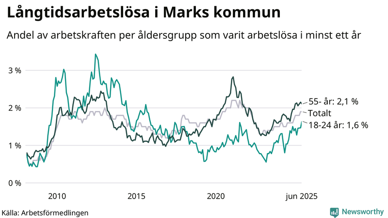 Graf: Andel arbetslösa uppdelat i åldersgrupper i Mark