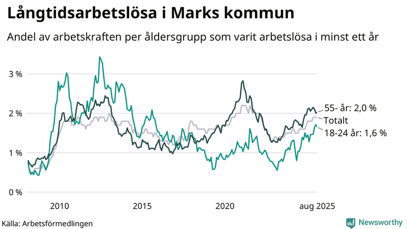 Graf: Andel arbetslösa uppdelat i åldersgrupper i Mark