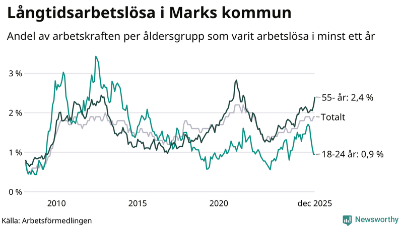 Graf: Andel arbetslösa uppdelat i åldersgrupper i Mark