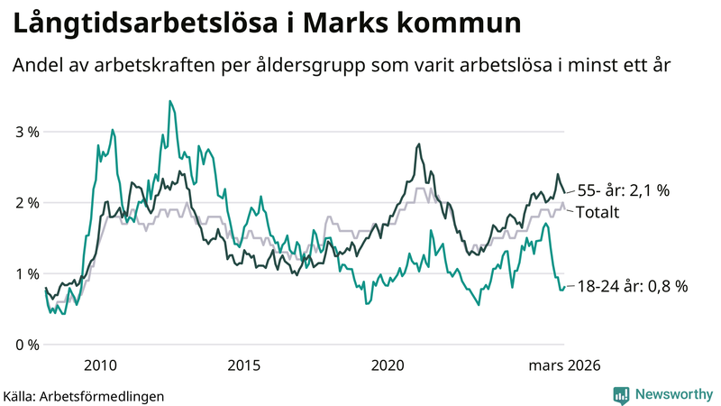 Graf: Andel arbetslösa uppdelat i åldersgrupper i Mark