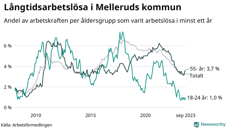 Graf: Andel arbetslösa uppdelat i åldersgrupper i Mellerud