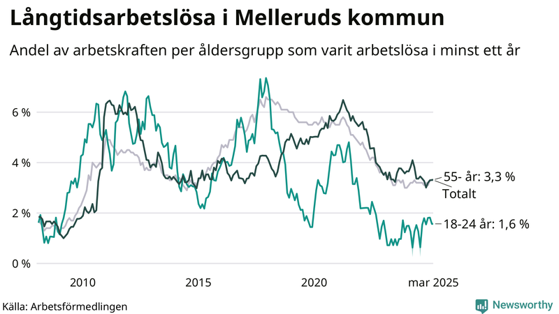 Graf: Andel arbetslösa uppdelat i åldersgrupper i Mellerud