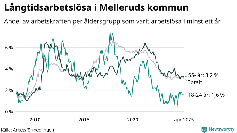 Graf: Andel arbetslösa uppdelat i åldersgrupper i Mellerud