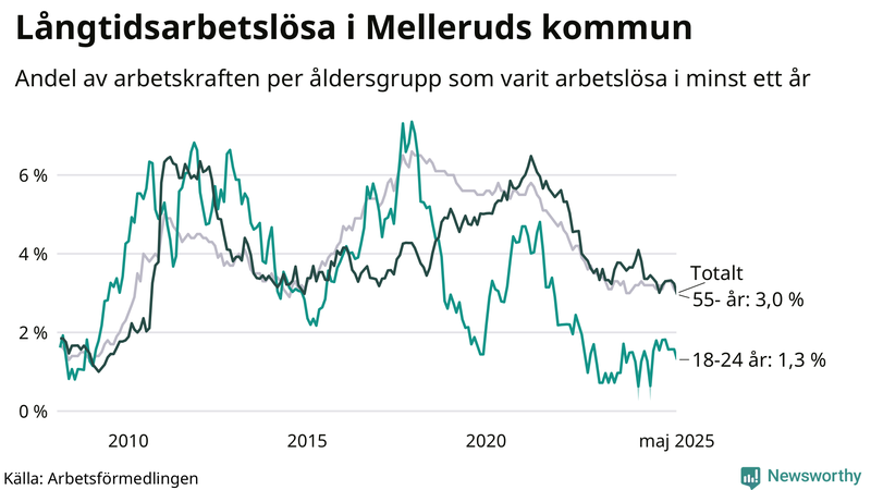 Graf: Andel arbetslösa uppdelat i åldersgrupper i Mellerud
